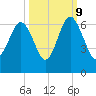Golden Isles Entrance tide chart for Monday, October 9, 2023