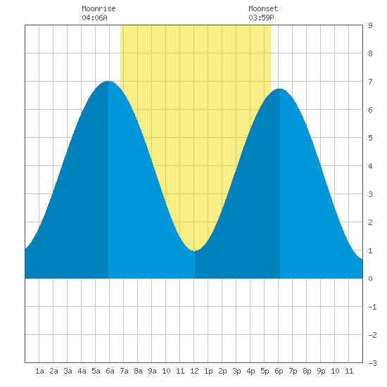 Golden Isles Entrance tide chart for Friday, November 10, 2023