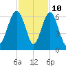 Golden Isles Entrance tide chart for Friday, November 10, 2023