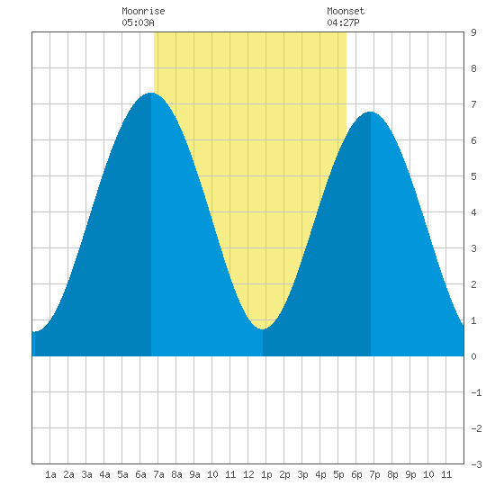 Golden Isles Entrance tide chart for Saturday, November 11, 2023