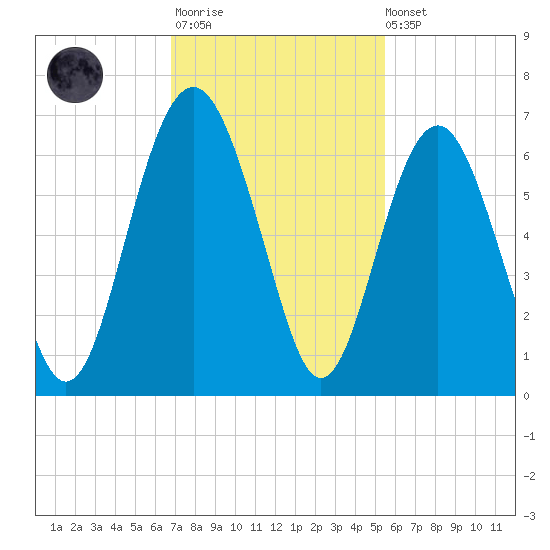 Golden Isles Entrance tide chart for Monday, November 13, 2023