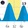 Golden Isles Entrance tide chart for Monday, November 13, 2023
