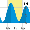 Golden Isles Entrance tide chart for Tuesday, November 14, 2023