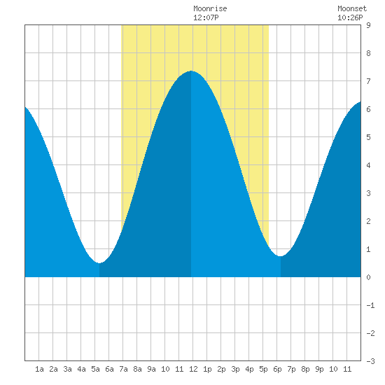 Golden Isles Entrance tide chart for Saturday, November 18, 2023