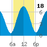 Golden Isles Entrance tide chart for Saturday, November 18, 2023