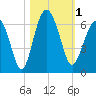 Golden Isles Entrance tide chart for Wednesday, November 1, 2023