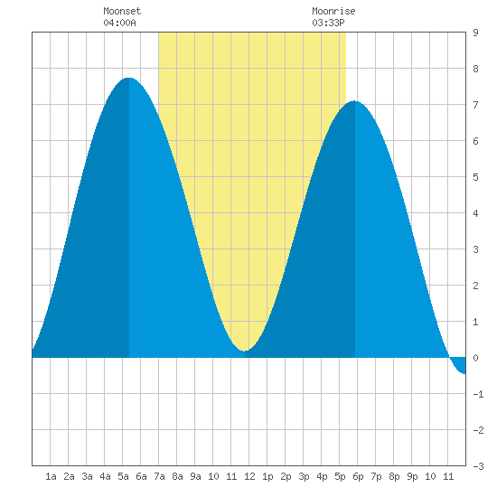 Golden Isles Entrance tide chart for Friday, November 24, 2023