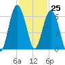 Golden Isles Entrance tide chart for Saturday, November 25, 2023