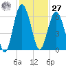 Golden Isles Entrance tide chart for Monday, November 27, 2023