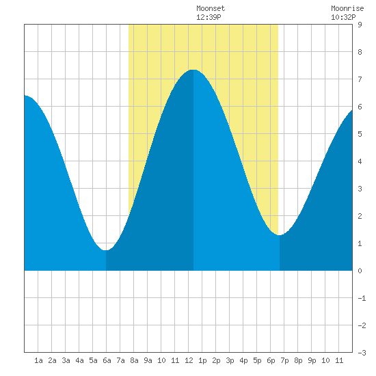 Golden Isles Entrance tide chart for Thursday, November 2, 2023