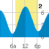 Golden Isles Entrance tide chart for Thursday, November 2, 2023
