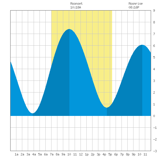 Golden Isles Entrance tide chart for Thursday, November 30, 2023