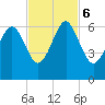 Golden Isles Entrance tide chart for Monday, November 6, 2023