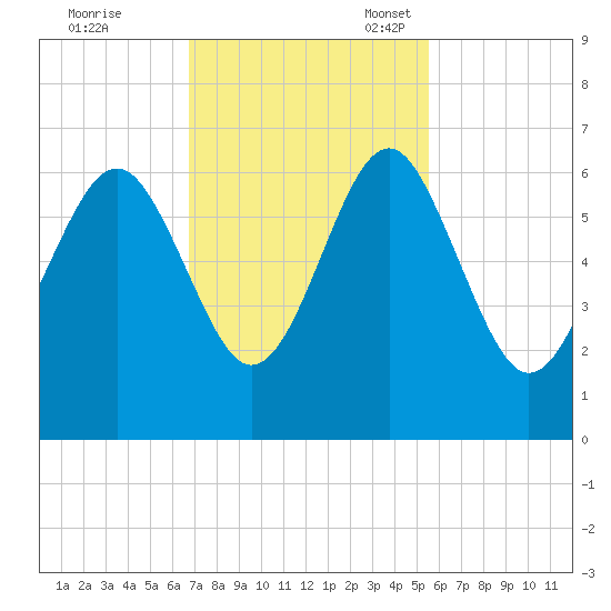 Golden Isles Entrance tide chart for Tuesday, November 7, 2023