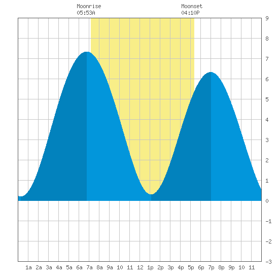 Golden Isles Entrance tide chart for Monday, December 11, 2023