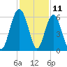 Golden Isles Entrance tide chart for Monday, December 11, 2023