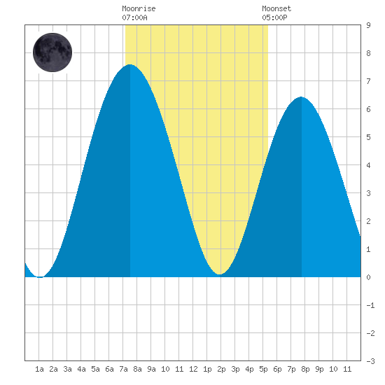 Golden Isles Entrance tide chart for Tuesday, December 12, 2023