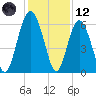 Golden Isles Entrance tide chart for Tuesday, December 12, 2023