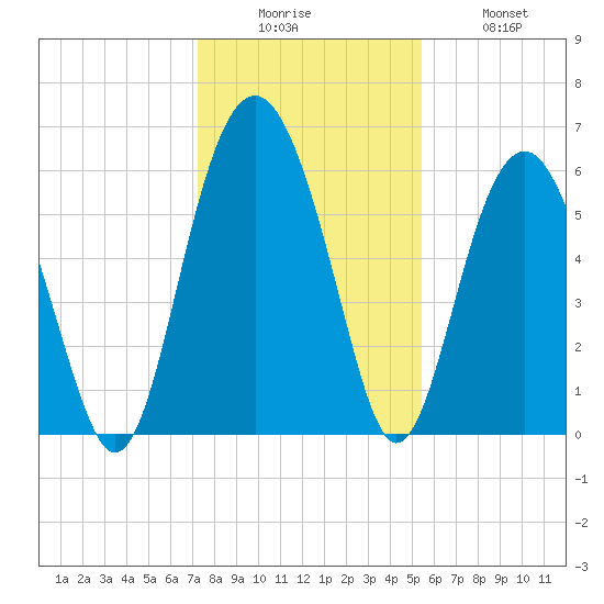 Golden Isles Entrance tide chart for Friday, December 15, 2023