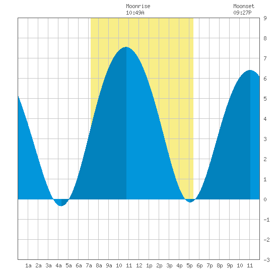 Golden Isles Entrance tide chart for Saturday, December 16, 2023