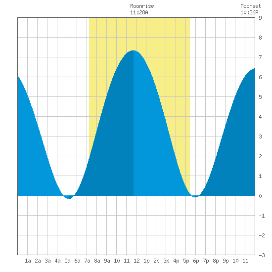 Golden Isles Entrance tide chart for Sunday, December 17, 2023