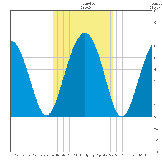 Golden Isles Entrance tide chart for Monday, December 18, 2023