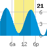 Golden Isles Entrance tide chart for Thursday, December 21, 2023
