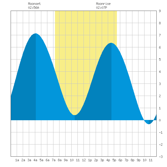 Golden Isles Entrance tide chart for Friday, December 22, 2023