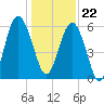 Golden Isles Entrance tide chart for Friday, December 22, 2023