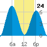 Golden Isles Entrance tide chart for Sunday, December 24, 2023