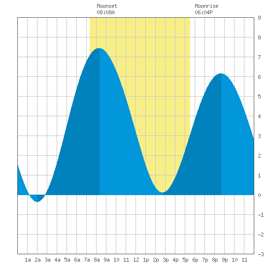 Golden Isles Entrance tide chart for Wednesday, December 27, 2023