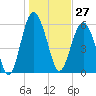 Golden Isles Entrance tide chart for Wednesday, December 27, 2023