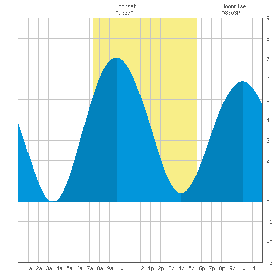 Golden Isles Entrance tide chart for Friday, December 29, 2023