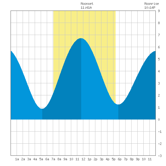 Golden Isles Entrance tide chart for Saturday, December 2, 2023