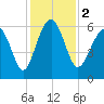 Golden Isles Entrance tide chart for Saturday, December 2, 2023