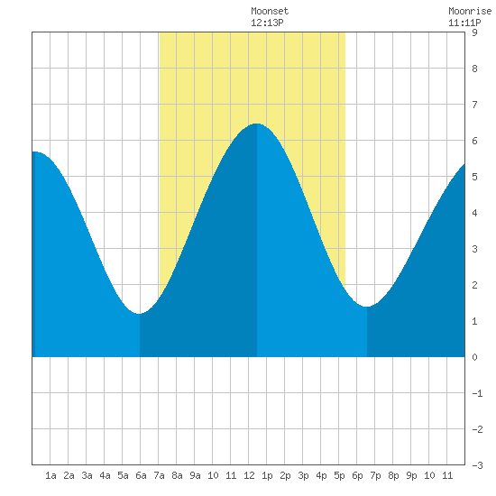 Golden Isles Entrance tide chart for Sunday, December 3, 2023