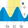 Golden Isles Entrance tide chart for Wednesday, December 6, 2023