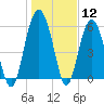 Golden Isles Entrance tide chart for Friday, January 12, 2024