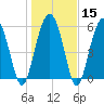 Golden Isles Entrance tide chart for Monday, January 15, 2024