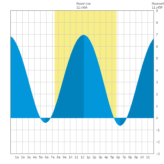 Golden Isles Entrance tide chart for Tuesday, January 16, 2024
