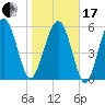 Golden Isles Entrance tide chart for Wednesday, January 17, 2024