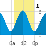 Golden Isles Entrance tide chart for Monday, January 1, 2024