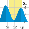 Golden Isles Entrance tide chart for Sunday, January 21, 2024