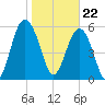 Golden Isles Entrance tide chart for Monday, January 22, 2024
