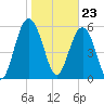Golden Isles Entrance tide chart for Tuesday, January 23, 2024