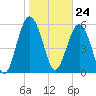 Golden Isles Entrance tide chart for Wednesday, January 24, 2024