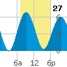 Golden Isles Entrance tide chart for Saturday, January 27, 2024