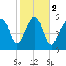 Golden Isles Entrance tide chart for Tuesday, January 2, 2024