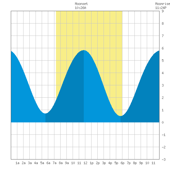 Golden Isles Entrance tide chart for Wednesday, January 31, 2024