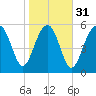 Golden Isles Entrance tide chart for Wednesday, January 31, 2024